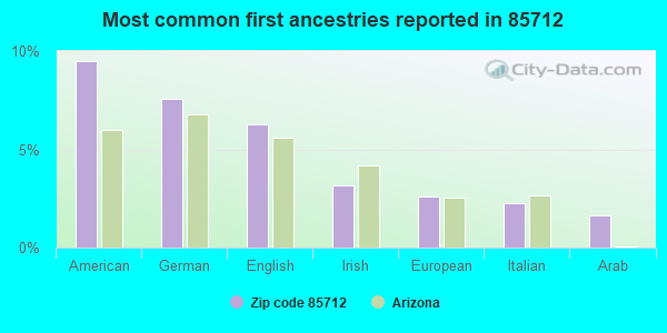 Most common first ancestries reported in 85712