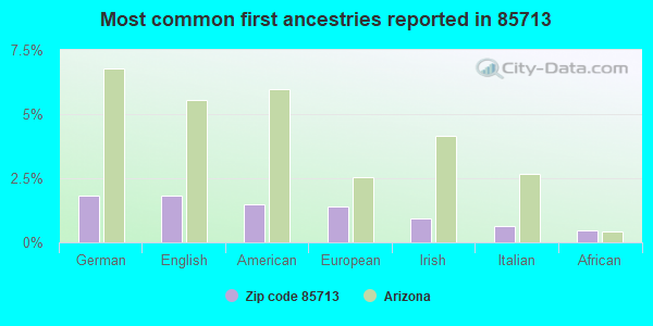 Most common first ancestries reported in 85713