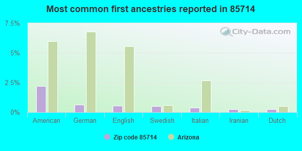 Most common first ancestries reported in 85714