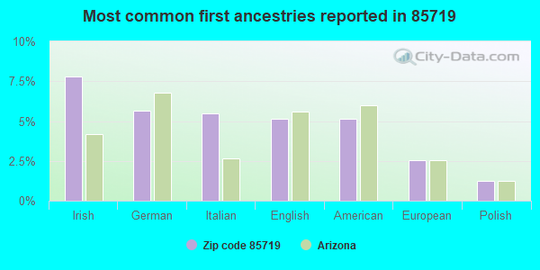 Most common first ancestries reported in 85719