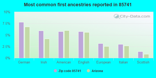 Most common first ancestries reported in 85741