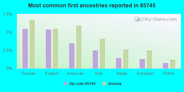 Most common first ancestries reported in 85745