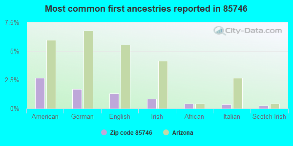 Most common first ancestries reported in 85746