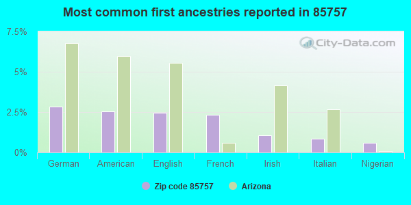 Most common first ancestries reported in 85757