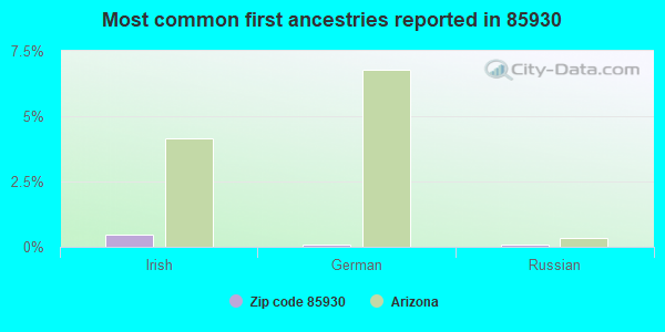 Most common first ancestries reported in 85930