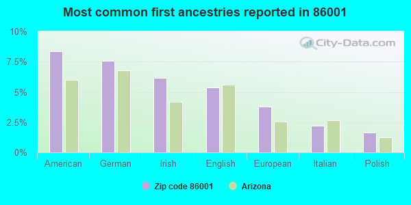 Most common first ancestries reported in 86001