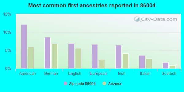 Most common first ancestries reported in 86004