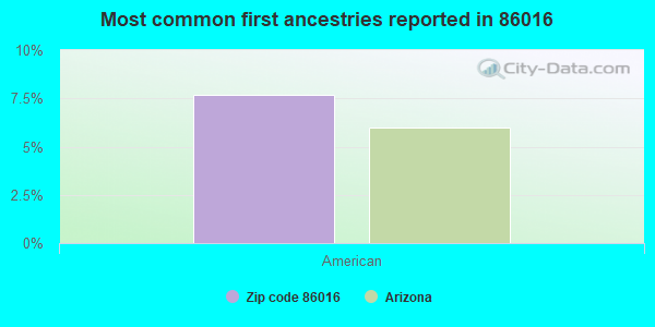 Most common first ancestries reported in 86016