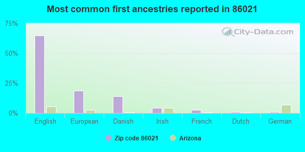 Most common first ancestries reported in 86021