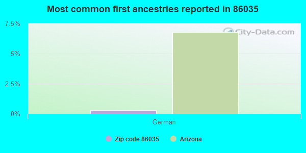 Most common first ancestries reported in 86035