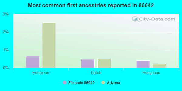 Most common first ancestries reported in 86042
