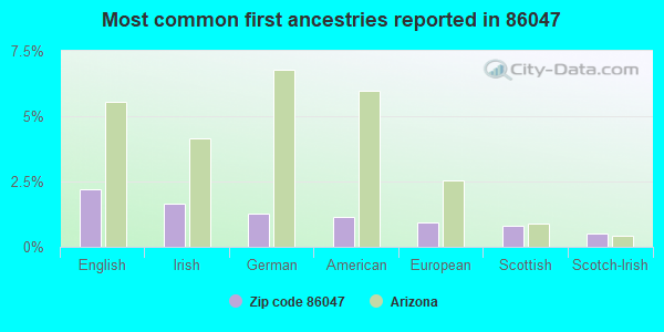 Most common first ancestries reported in 86047