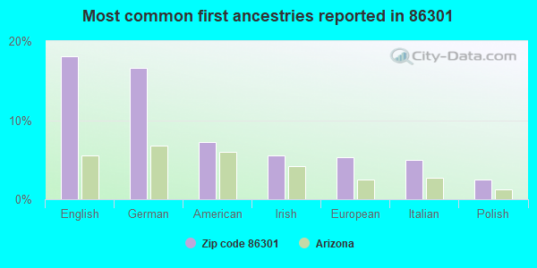 Most common first ancestries reported in 86301