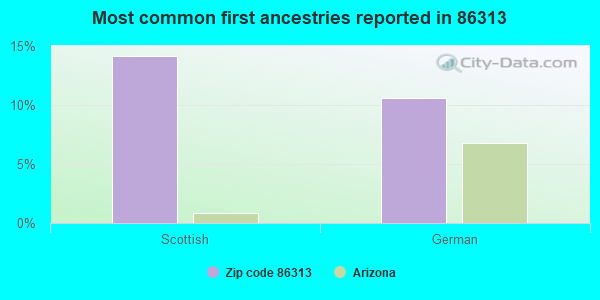Most common first ancestries reported in 86313