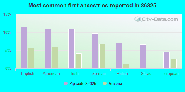 Most common first ancestries reported in 86325