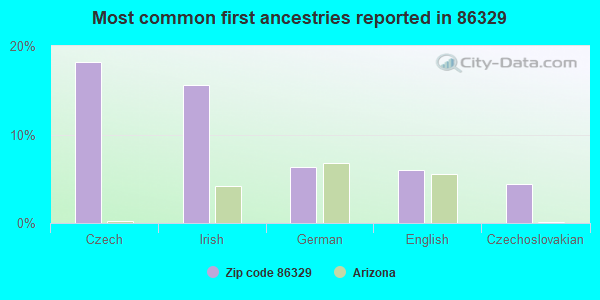 Most common first ancestries reported in 86329
