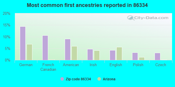 Most common first ancestries reported in 86334