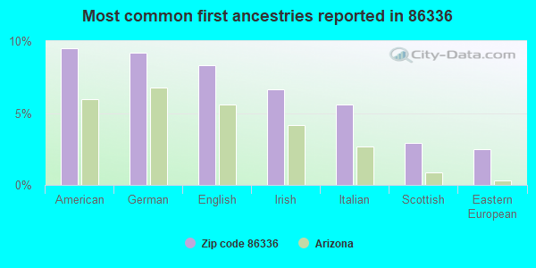 Most common first ancestries reported in 86336