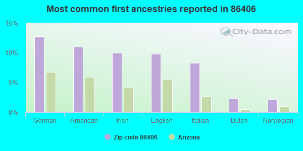 Most common first ancestries reported in 86406