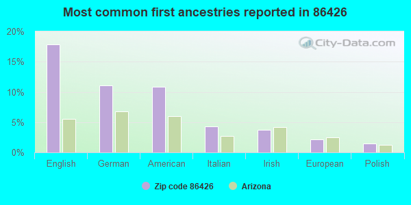 Most common first ancestries reported in 86426
