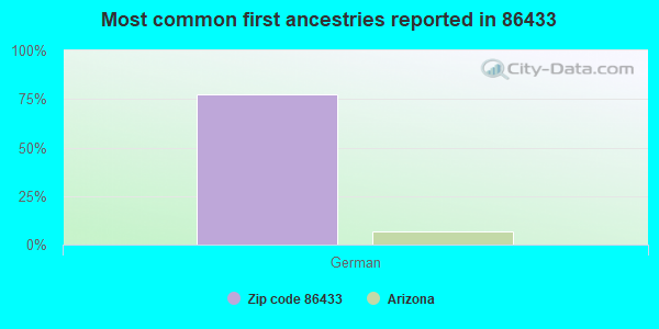 Most common first ancestries reported in 86433