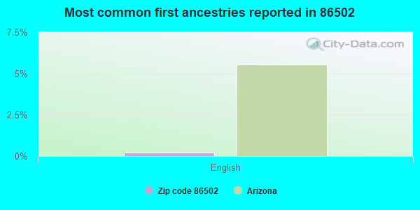 Most common first ancestries reported in 86502