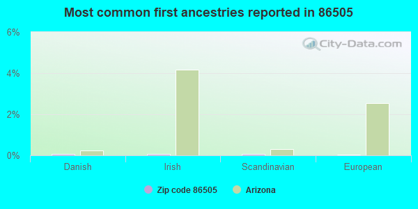 Most common first ancestries reported in 86505