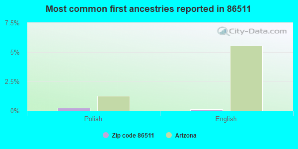 Most common first ancestries reported in 86511