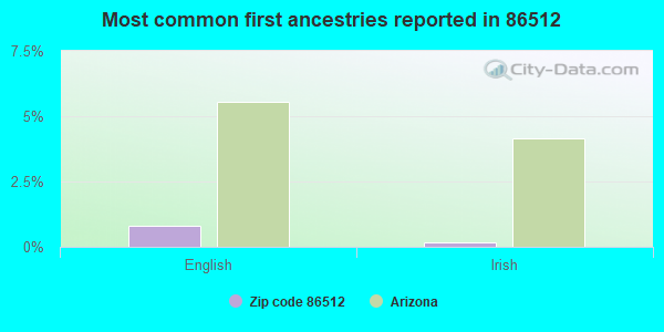 Most common first ancestries reported in 86512