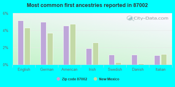 Most common first ancestries reported in 87002