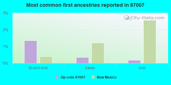 Most common first ancestries reported in 87007