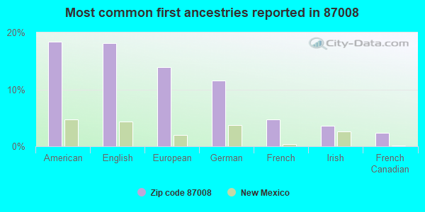 Most common first ancestries reported in 87008