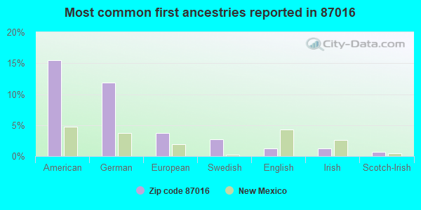 Most common first ancestries reported in 87016
