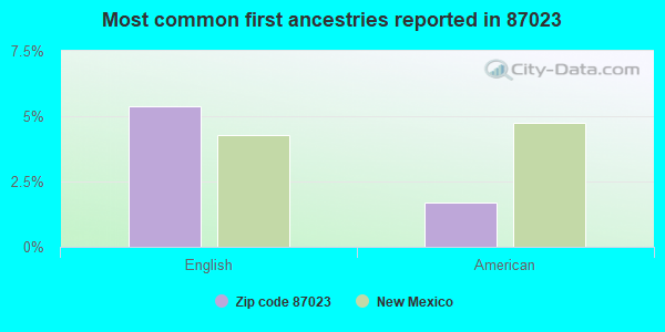 Most common first ancestries reported in 87023
