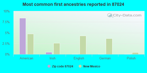 Most common first ancestries reported in 87024