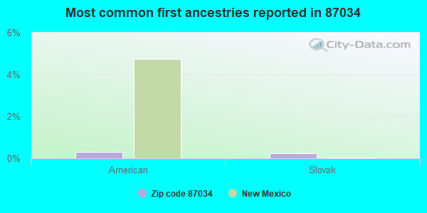 Most common first ancestries reported in 87034