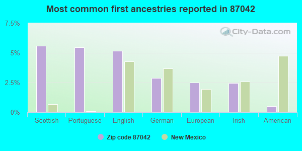 Most common first ancestries reported in 87042