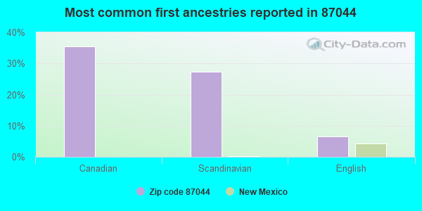 Most common first ancestries reported in 87044