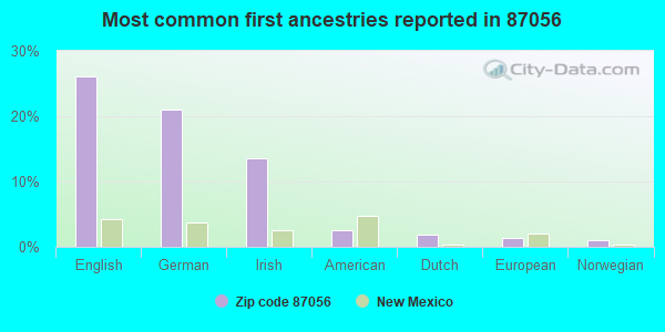 Most common first ancestries reported in 87056