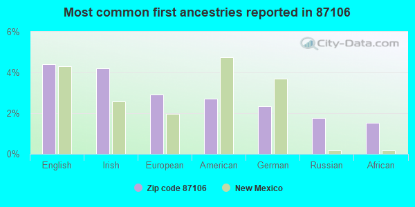 Most common first ancestries reported in 87106