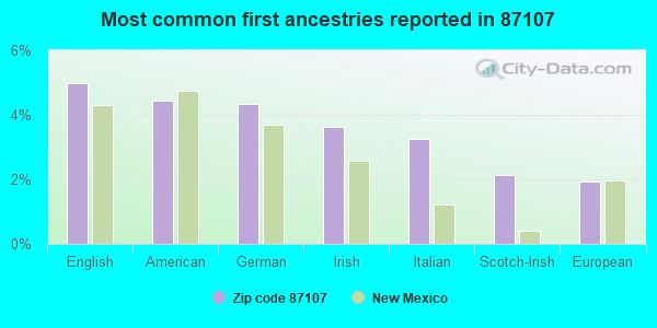 Most common first ancestries reported in 87107