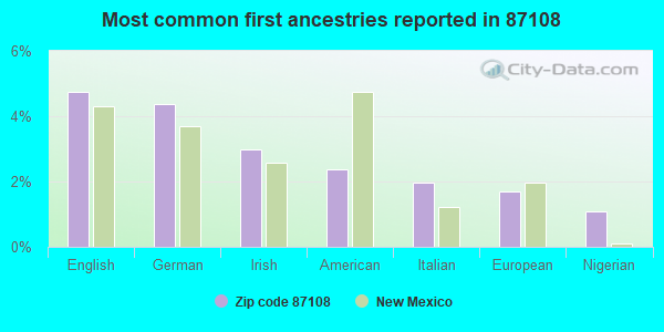 Most common first ancestries reported in 87108