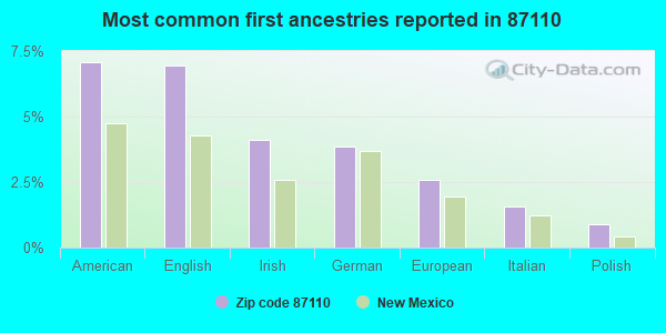 Most common first ancestries reported in 87110