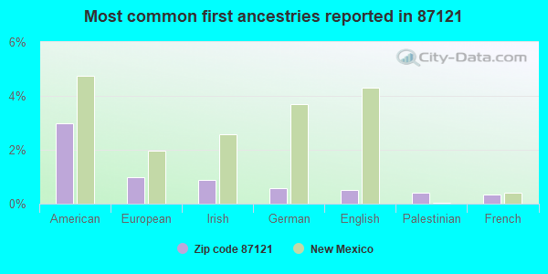 Most common first ancestries reported in 87121