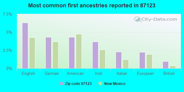 Most common first ancestries reported in 87123