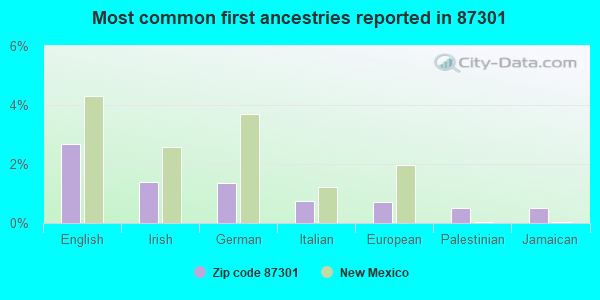 Most common first ancestries reported in 87301