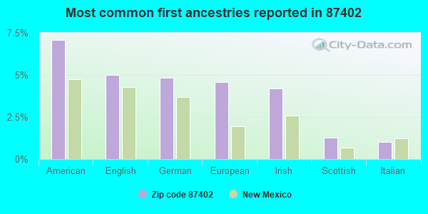 Most common first ancestries reported in 87402
