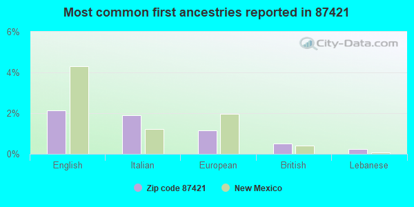 Most common first ancestries reported in 87421