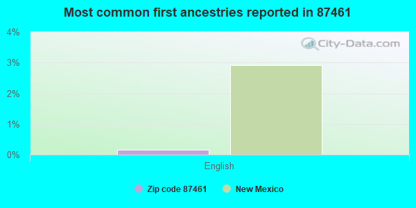 Most common first ancestries reported in 87461