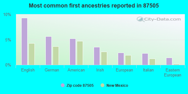 Most common first ancestries reported in 87505